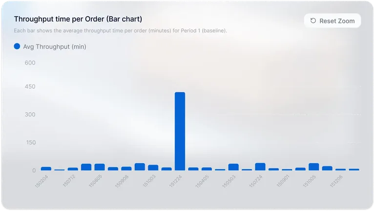 Throughput time chart card