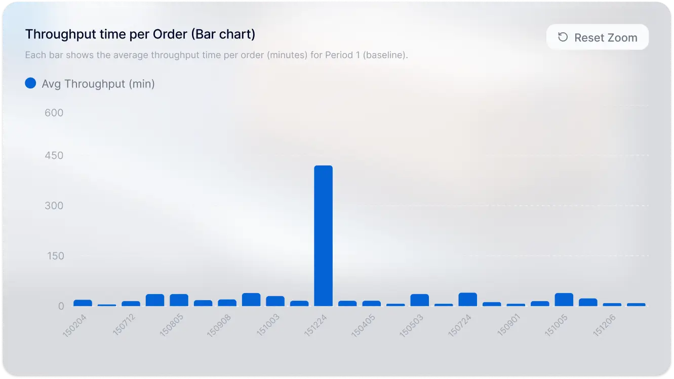 Throughput time chart card