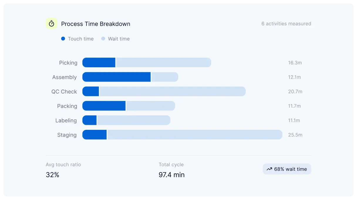 Capture real process times and variation