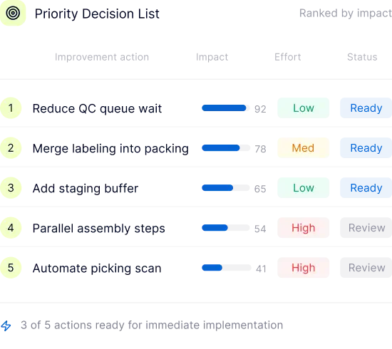 Turn measured variation into priorities