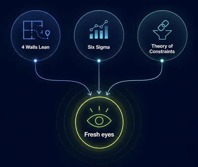 Process improvement project overview