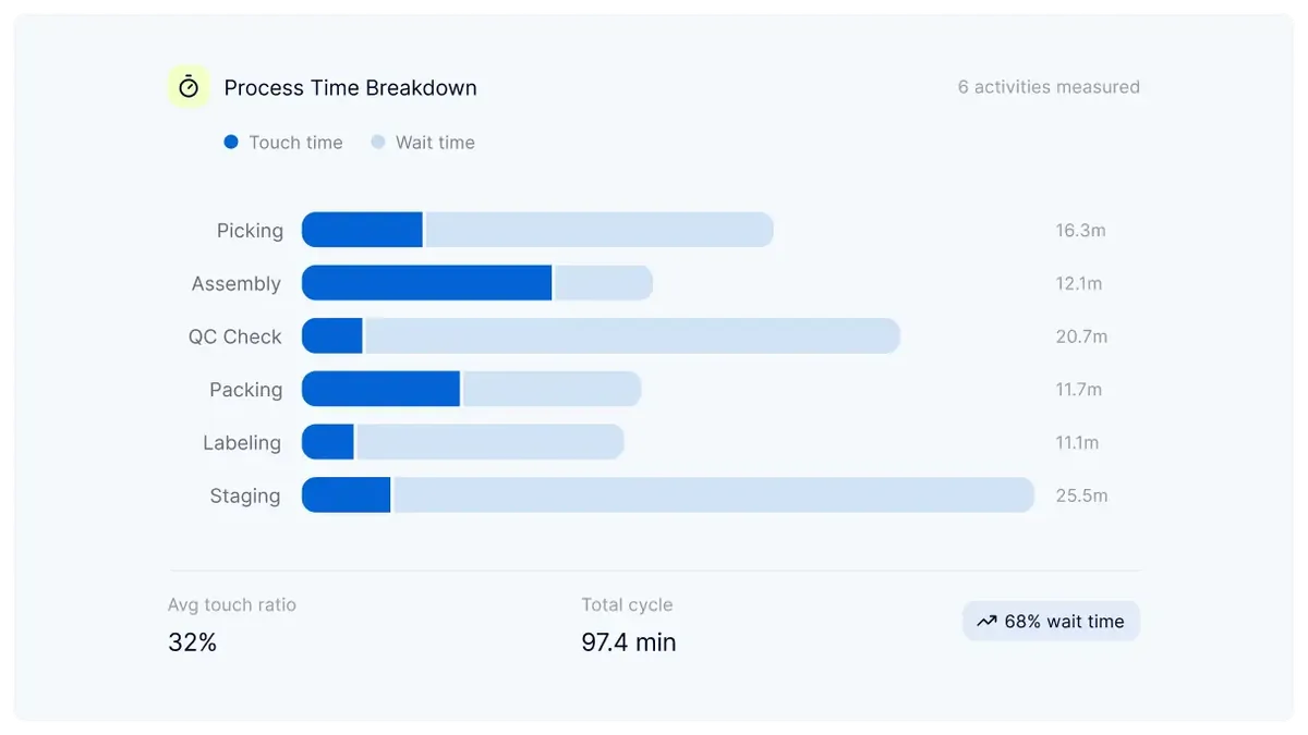 Capture real process times and variation