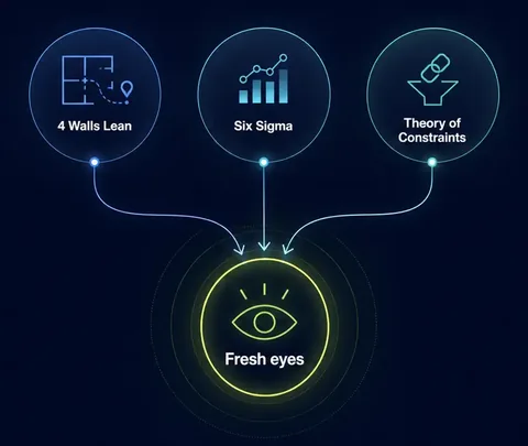 Process improvement project overview